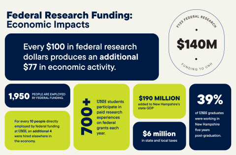 Dark blue and bright green infographic with statistics about the impact of federal research funding that follow in the article