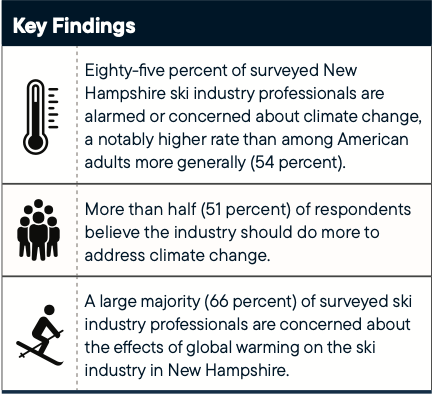 Graphic highlighting findings from brief on climate change concerns among ski industry professionals